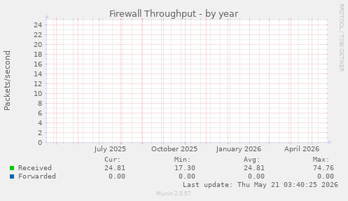Firewall Throughput