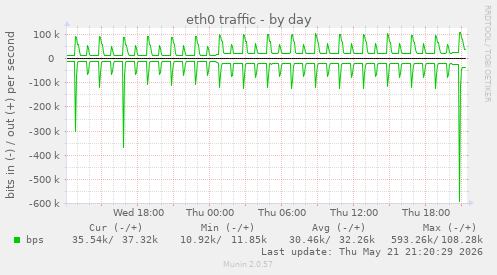 eth0 traffic
