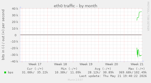 eth0 traffic
