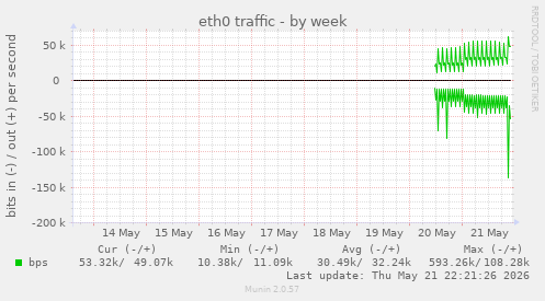 eth0 traffic