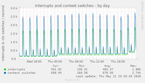 Interrupts and context switches