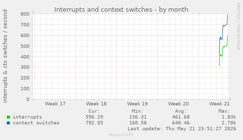 monthly graph