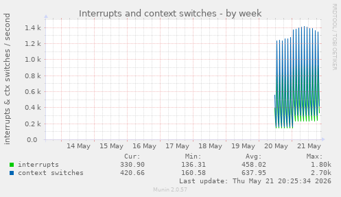 Interrupts and context switches