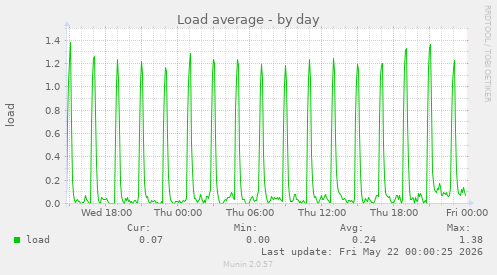 Load average