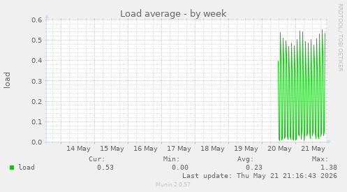 Load average