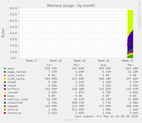 monthly graph