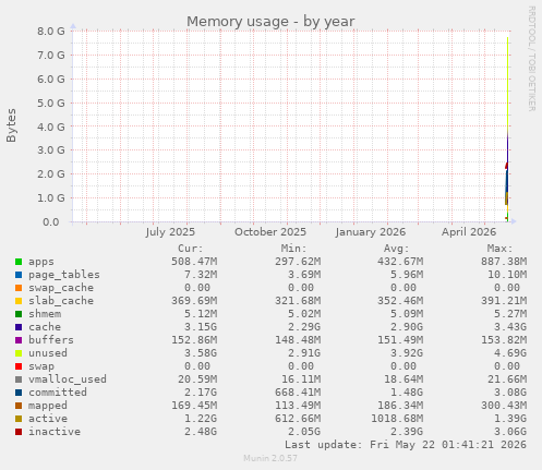 yearly graph