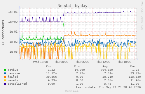 Netstat