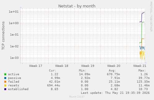 Netstat