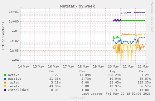 Netstat