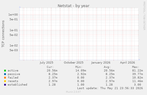 Netstat