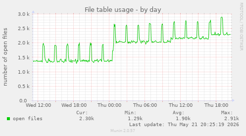 File table usage