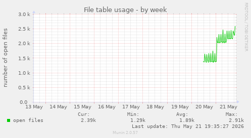 File table usage
