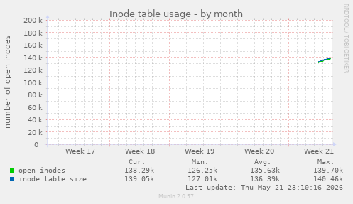 monthly graph