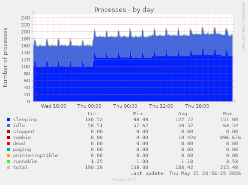 Processes
