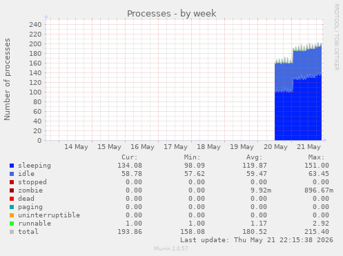 Processes