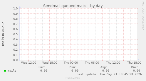 Sendmail queued mails