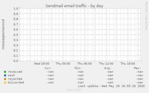 Sendmail email traffic