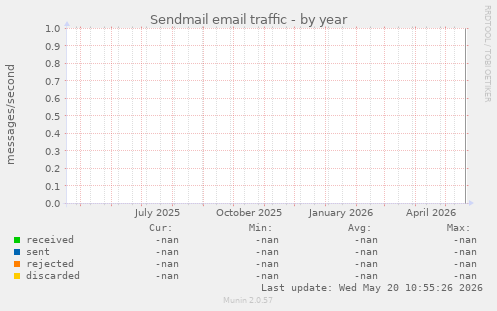 Sendmail email traffic