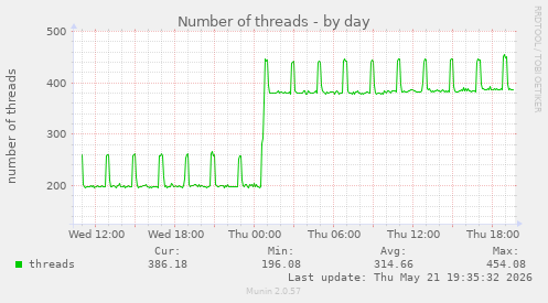 Number of threads