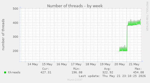 Number of threads