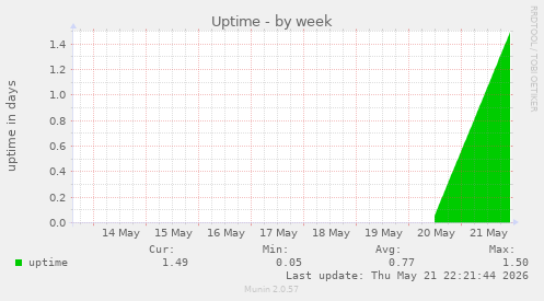 Uptime
