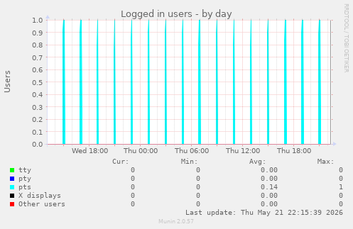 Logged in users