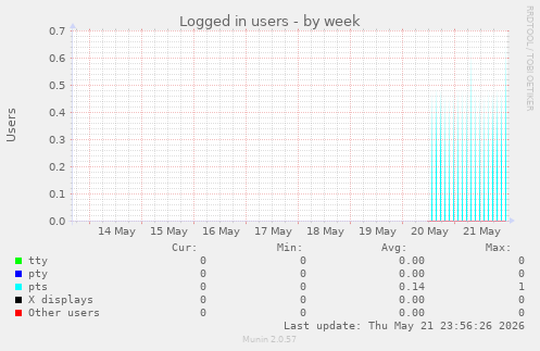 Logged in users