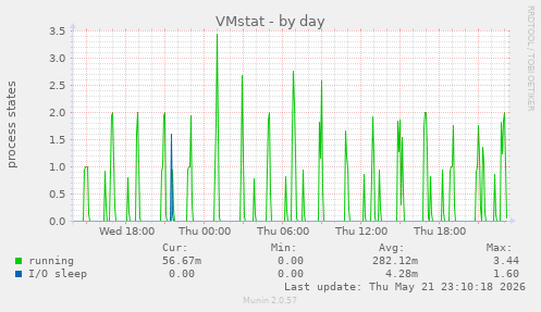 VMstat