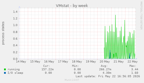 VMstat