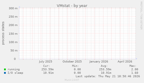 VMstat