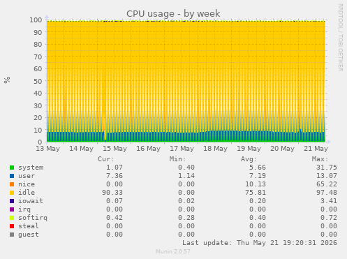 CPU usage