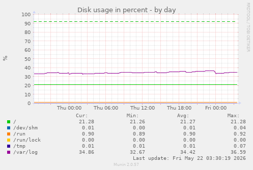 Disk usage in percent