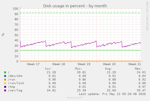 monthly graph