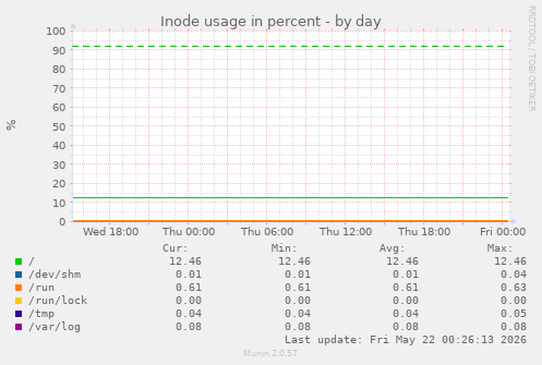 Inode usage in percent