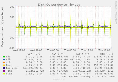 Disk IOs per device