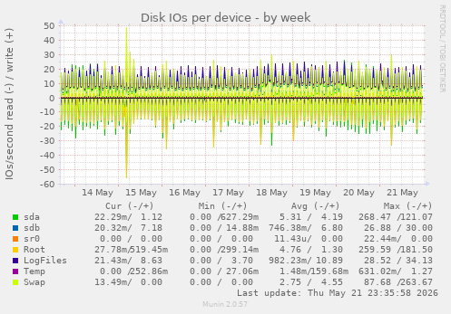 Disk IOs per device