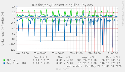 IOs for /dev/BionicVG/LogFiles
