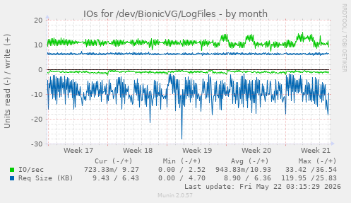 monthly graph