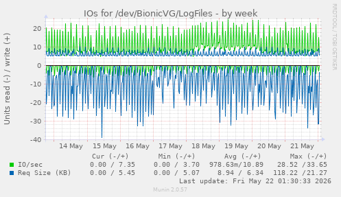 IOs for /dev/BionicVG/LogFiles