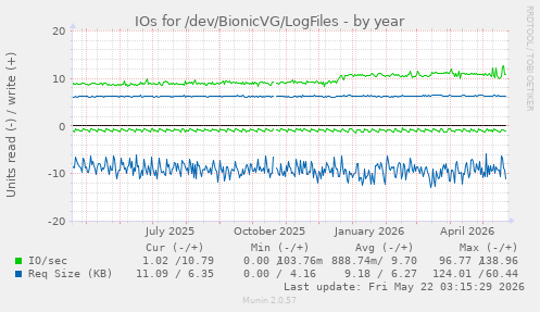 yearly graph