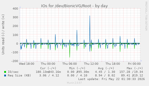 IOs for /dev/BionicVG/Root