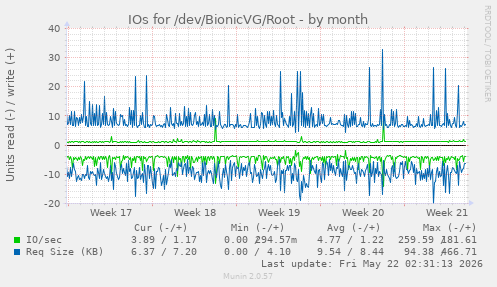monthly graph