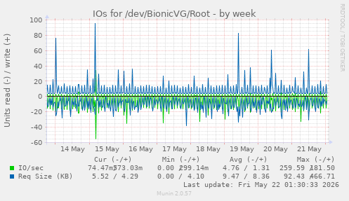 IOs for /dev/BionicVG/Root