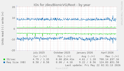 yearly graph