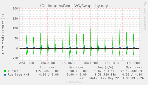 IOs for /dev/BionicVG/Swap