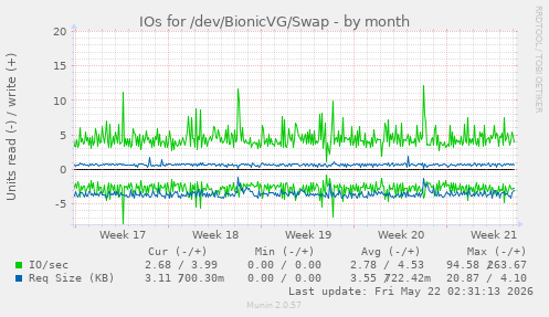 monthly graph