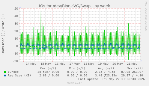 IOs for /dev/BionicVG/Swap