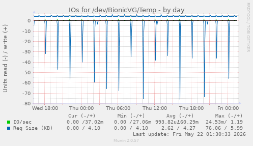 IOs for /dev/BionicVG/Temp