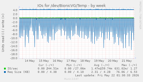 IOs for /dev/BionicVG/Temp
